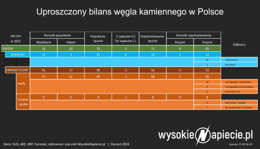 Uproszczony bilans węgla kamiennego w Polsce w 2022 roku.