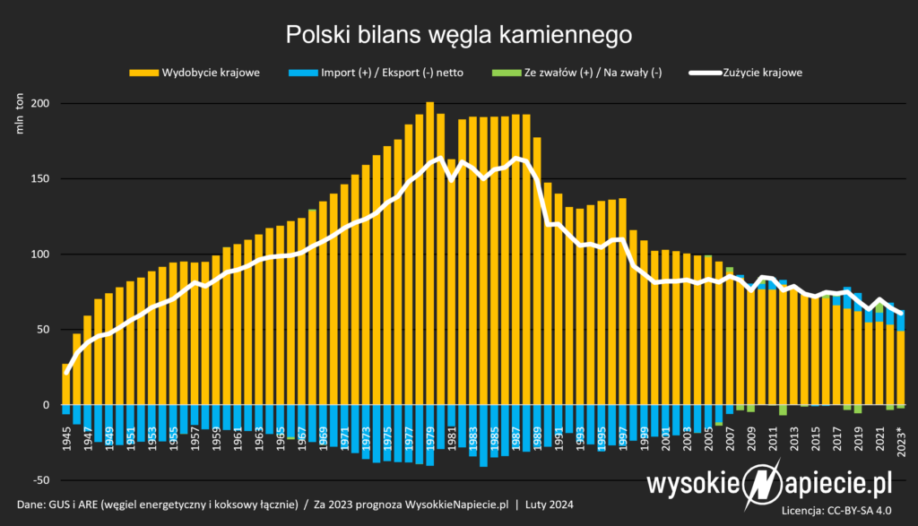 To nie spadek krajowego popytu na węgiel powoduje spadek wydobycia. Wręcz odwrotnie,, z powodu spadku wydobycia, Polska musi importować coraz więcej węgla.