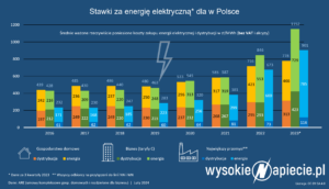 Ceny energii elektrycznej w Polsce