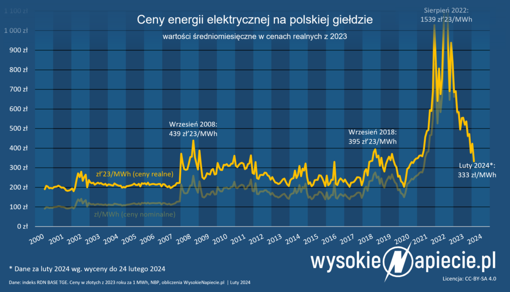 Realne ceny energii elektrycznej na Towarowej Giełdzie Energii w Warszawie