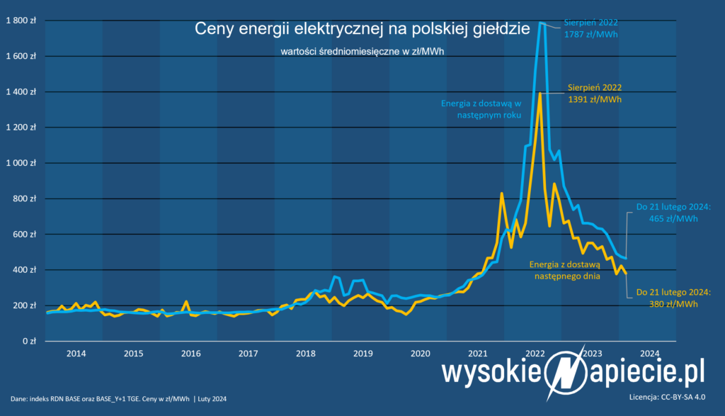 Ceny spot i forward energii elektrycznej w Polsce