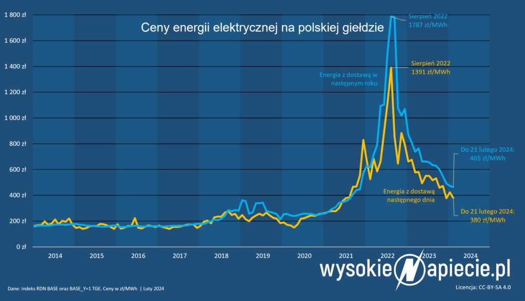 Ceny energii elektrycznej na TGE z dostawą następnego dnia i roku