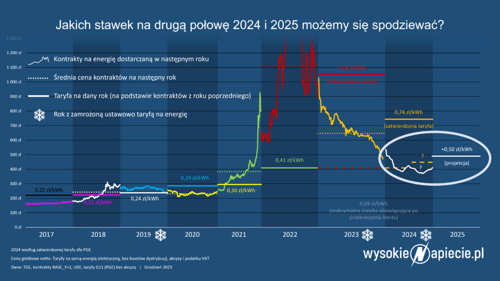 Prognoza cen energii elektrycznej dla gospodarstw domowych w 2025 roku