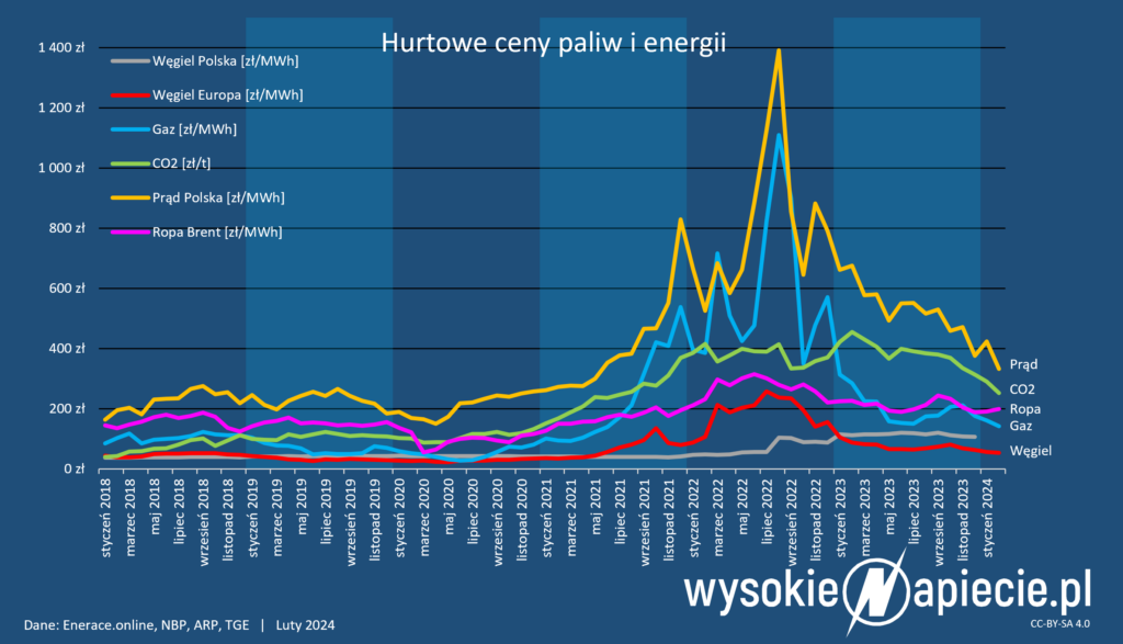 Ceny paliw i energii do lutego 2024 roku