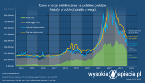 Ceny energii elektrycznej i koszty wytwarzania prądu z węgla