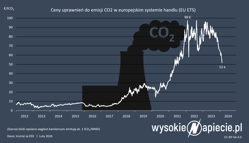 Ceny uprawnień do emisji CO2 w systemie EU ETS w latach 2012-2024 (do 23 lutego 2024)