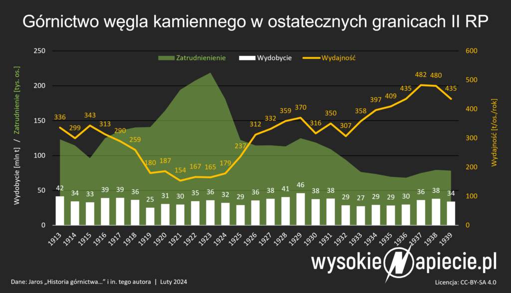 Wydobycie węgla i zatrudnienie w górnictwie w dwudziestoleciu międzywojennym w Polsce