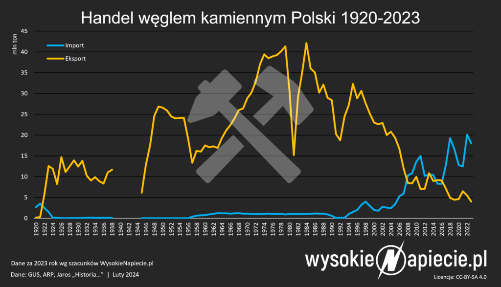 Polskie węgiel zaczął tracić konkurencyjność na światowych rynkach już w PRL. W III RP stracił ją nawet na krajowym rynku