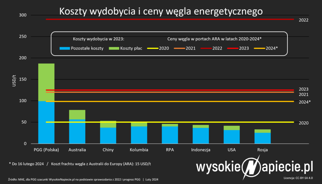 Koszty wydobycia węgla kamiennego w PGG na tle średnich kosztów w innych krajach i cen węgla energetycznego w portach ARA