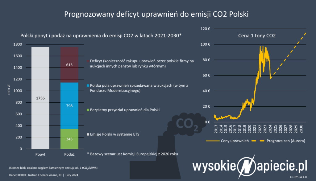 luka ets deficyt uprawnien polski co2