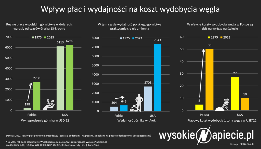 place gornictwo polska usa 1975 2022