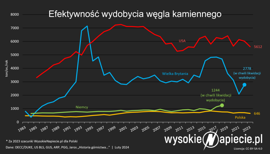polska usa australia niemcy wydajnosc wydobycia wegla