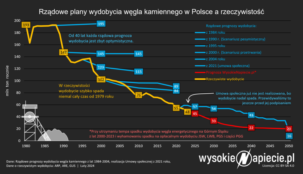 Prognoza wydobycia węgla kamiennego w Polsce