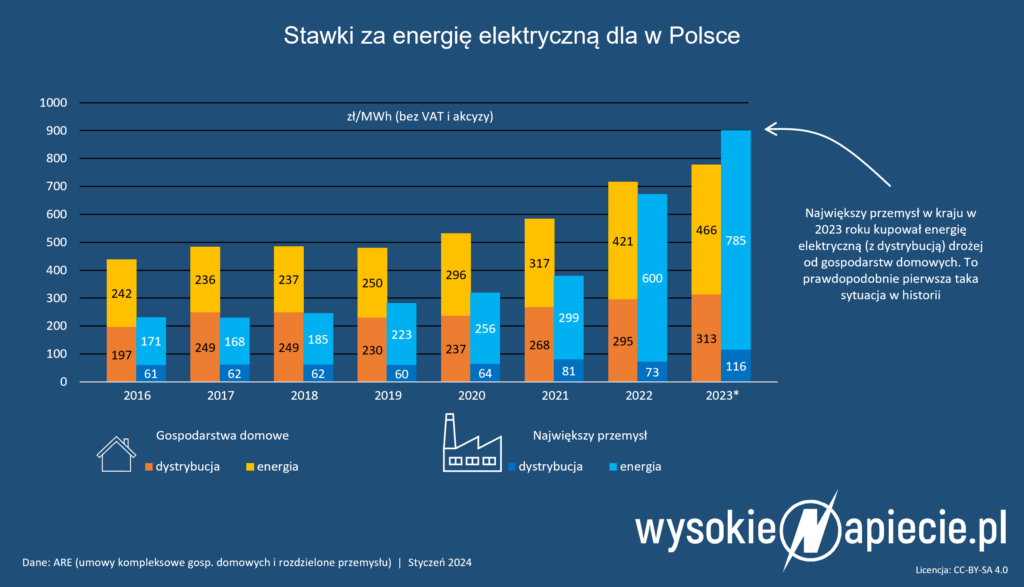 Ceny energii elektrycznej dla domów i przemysłu