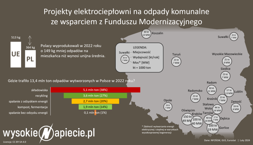 smieci odpady spalarnie tpo elektrocieplownie