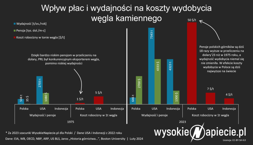 Wpływ wydajności i pensji na koszt wydobycia węgla kamiennego