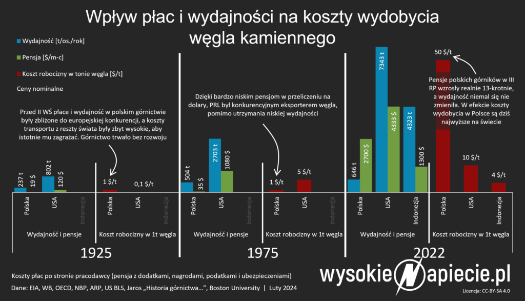 wegiel koszty place wydajnosc polska usa indonezja 1925 2023