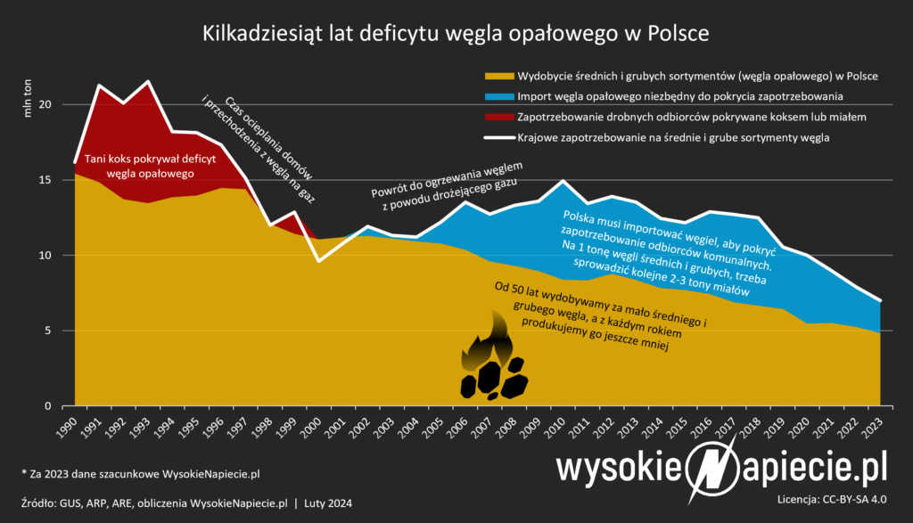 W Polsce od blisko 50 lat brakuje średnich i grubych sortymentów węgla. W efekcie musimy importować miliony ton węgla rocznie, aby pokryć popyt odbiorców na te sortymenty.