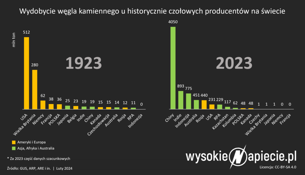 wegiel wydobycie 1923 2023