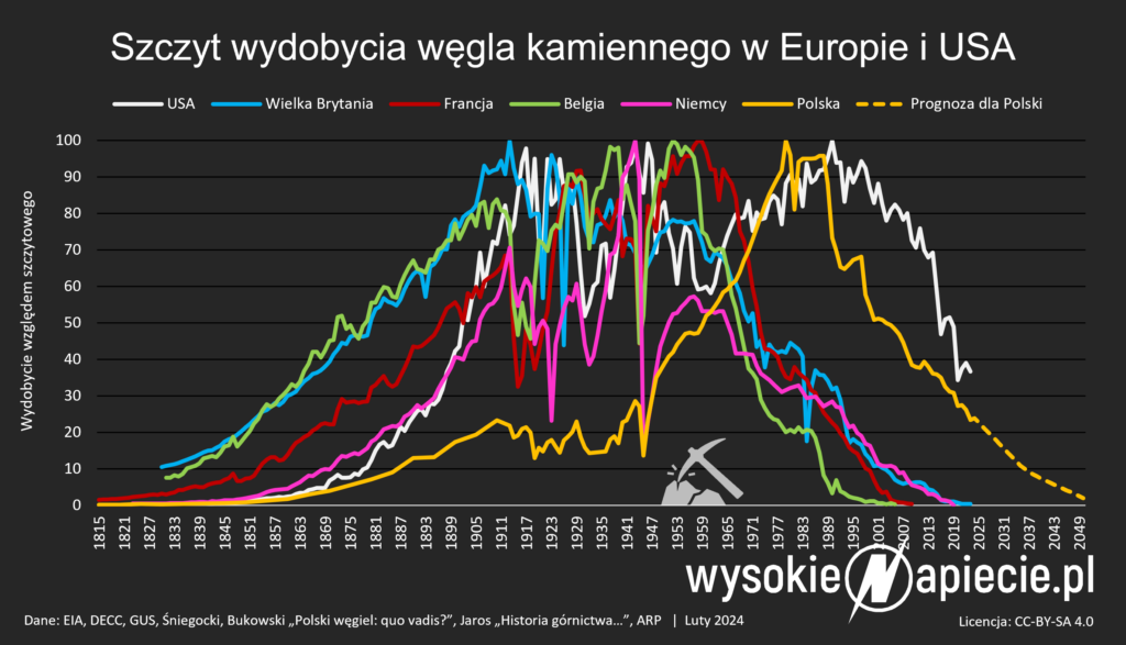 Wydobycie węgla kamiennego: Polska, Niemcy, Francja, Belgia, Wielka Brytania i USA