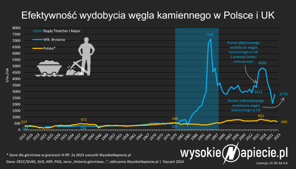 Wydajność górnictwa w Wielkiej Brytanii po reformie Margaret Thatcher