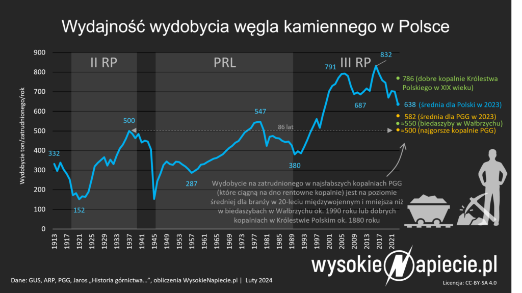 wydajnosc wydobycia polska ii rp prl 2023