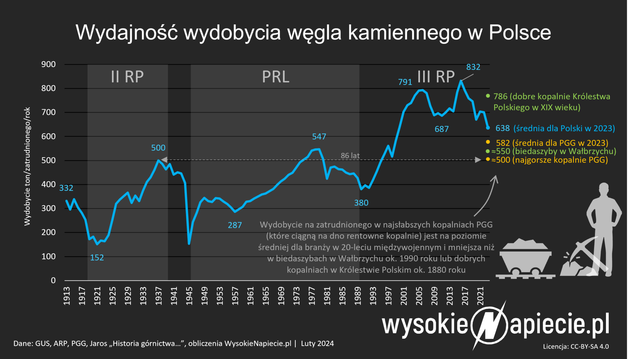 Górnictwo węgla kamiennego w Polsce: przyczyny sukcesu i upadku