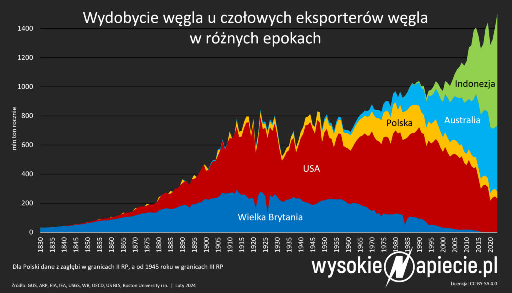 wydobycie u czolowych eksporterow