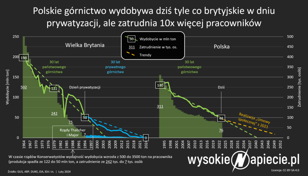 wydobycie uk polska thatcher tusk