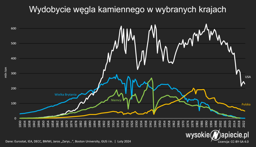 Wydobycie węgla kamiennego: Polska, Niemcy, UK, USA