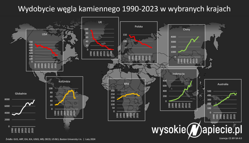 wydobycie wegla kamiennego na swiecie