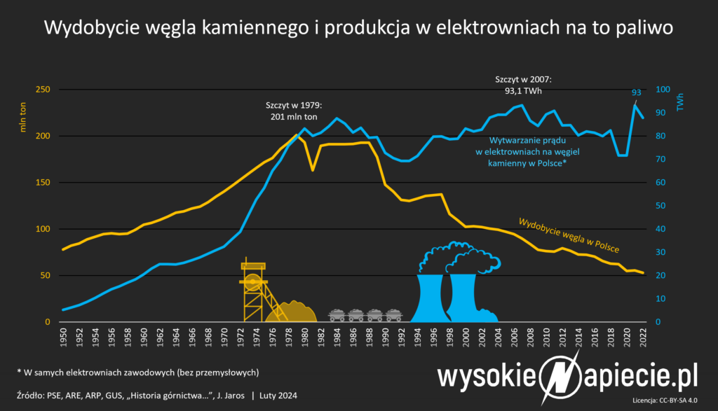 Dane pokazują, że to nie spadek produkcji prądu z węgla sprawia, że wydobycie węgla w Polsce maleje
