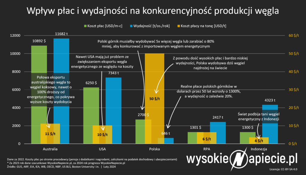 wydobycie wydajnosc pensje koszty 2022
