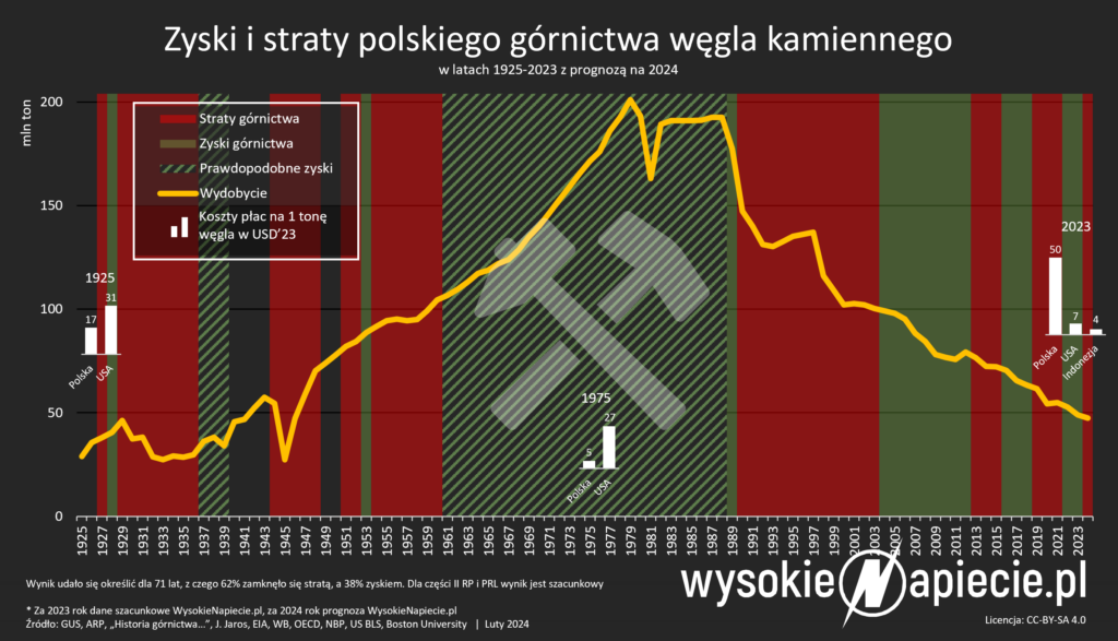 Zyski i straty oraz koszty płac górnictwa węgla kamiennego w Polsce