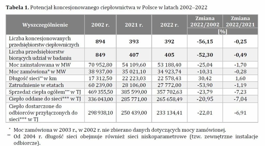 Ciepłownictwo w Polsce 2022 fot  URE