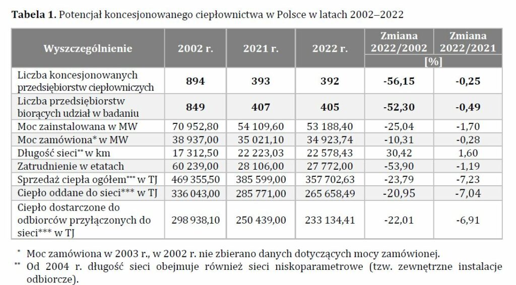Ciepłownictwo w Polsce 2022 fot URE
