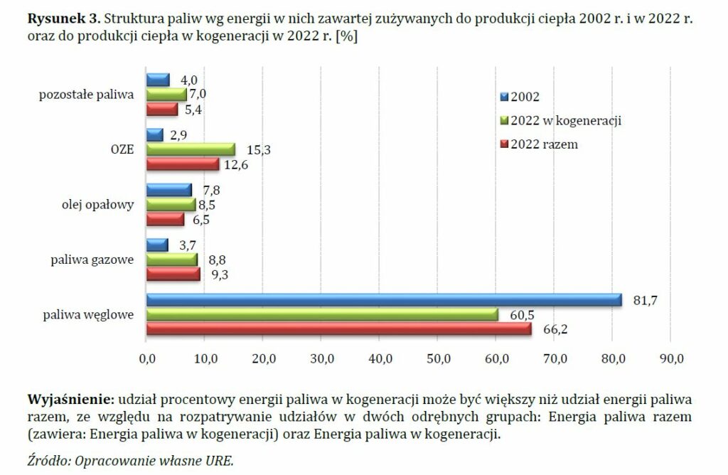 Ciepłownictwo w Polsce 2022 paliwa fot URE