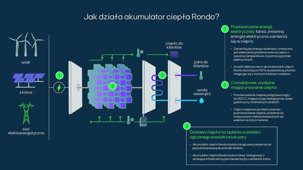 EDP magazyn ciepła
