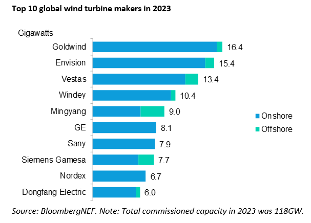 Ranking wiatraki fot  BNEF