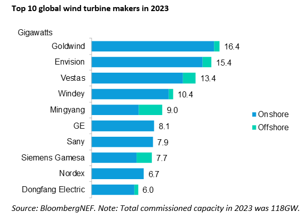 Ranking wiatraki fot BNEF