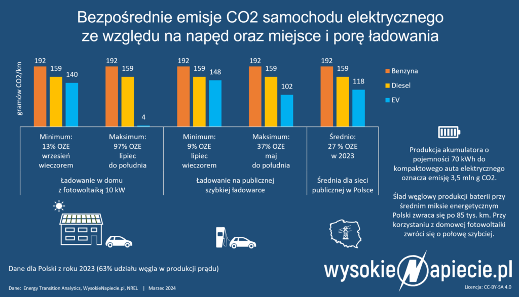 emiscje co2 ev polska 2023