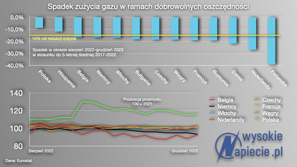 gaz-oszczednosci-przemysl
