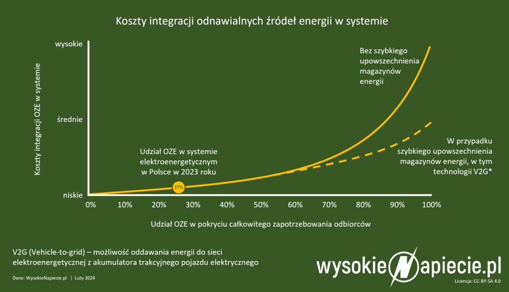 koszty integracji oze w systemie v2g magazyny ev