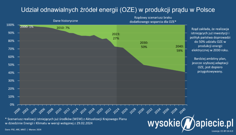 kpeik oze 2030 2040 rzad miks wem