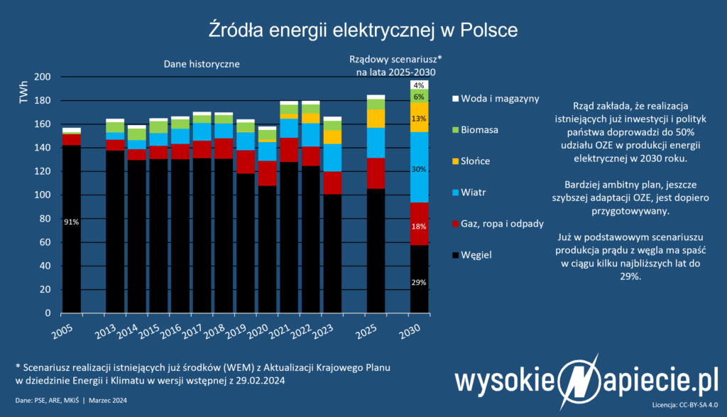 kpeik oze 2030 2040 rzad wem miks