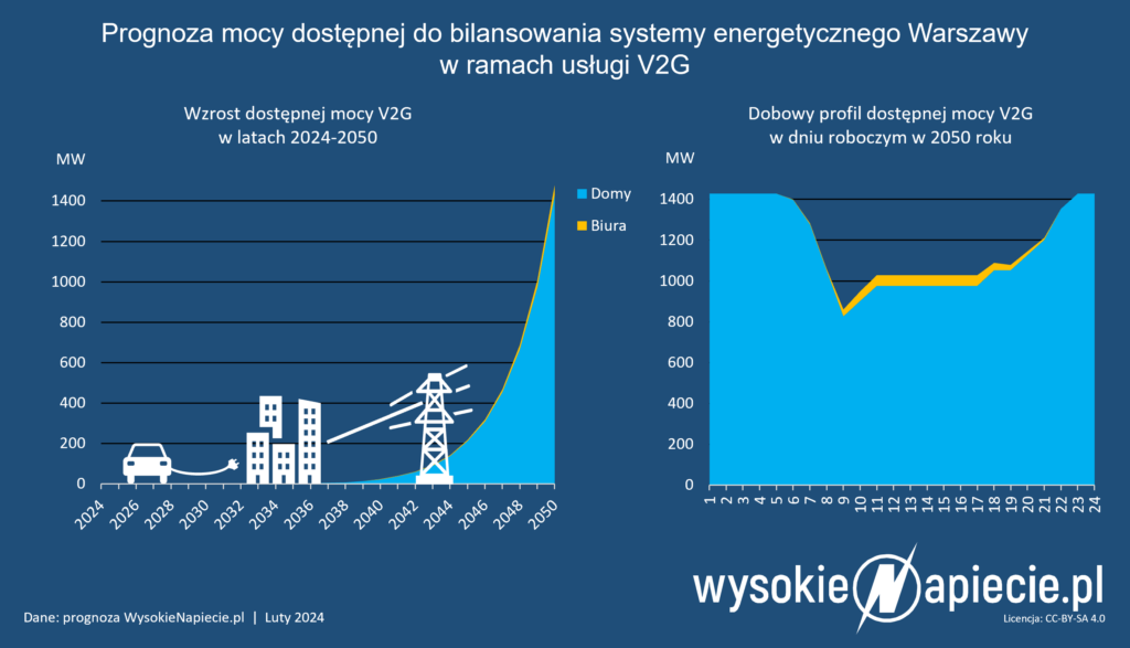 prognoza v2g warszawa 2050 ev ladowanie