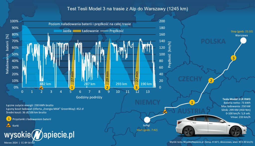 tesla ev test austria polska