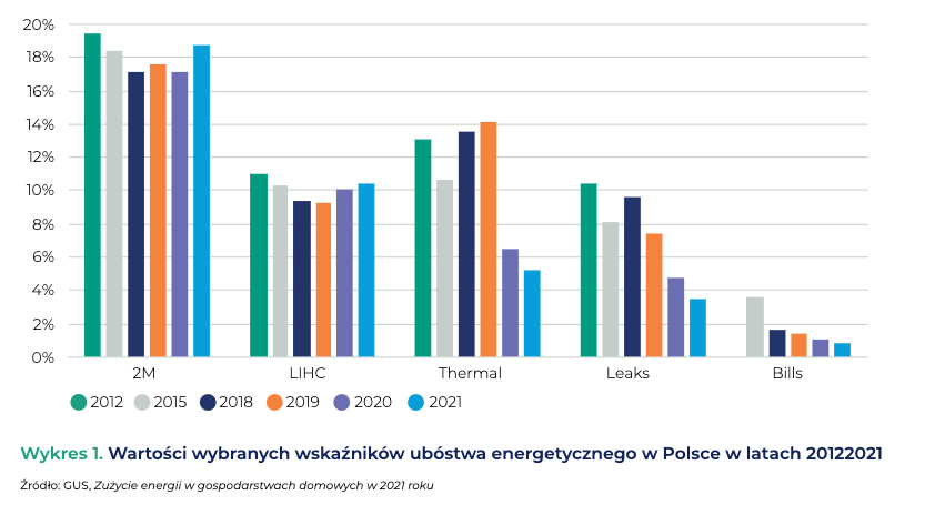ubóstwo energetyczne