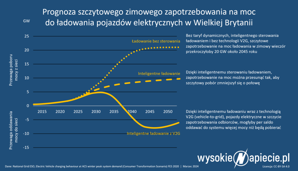 uk v2g ev ładowanie zima szczyt dsr