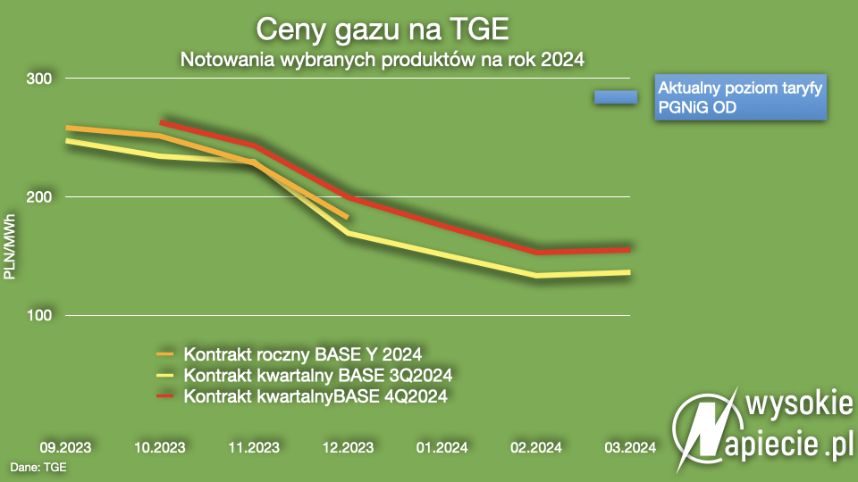 Gaz TGE 2024  001